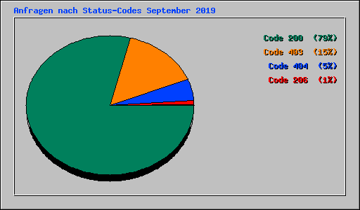 Anfragen nach Status-Codes September 2019
