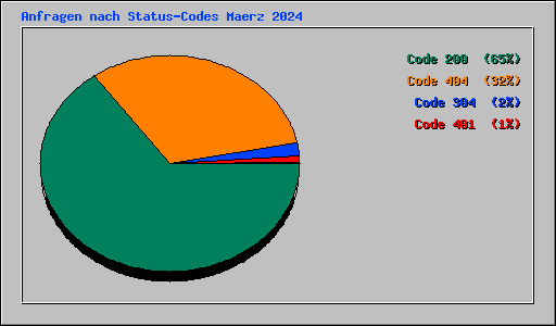 Anfragen nach Status-Codes Maerz 2024