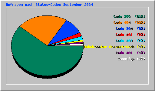 Anfragen nach Status-Codes September 2024