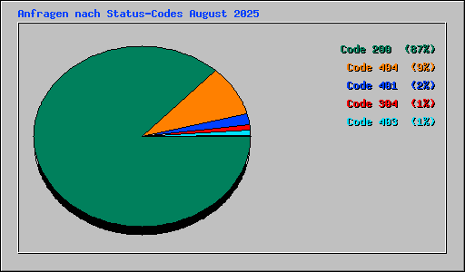 Anfragen nach Status-Codes August 2025