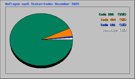 Anfragen nach Status-Codes Dezember 2025