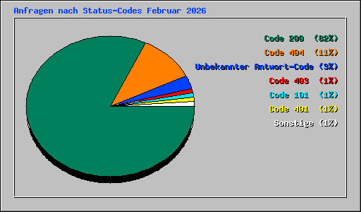 Anfragen nach Status-Codes Februar 2026