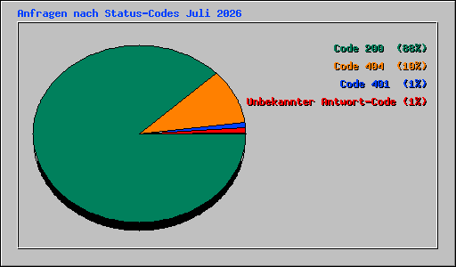 Anfragen nach Status-Codes Juli 2026
