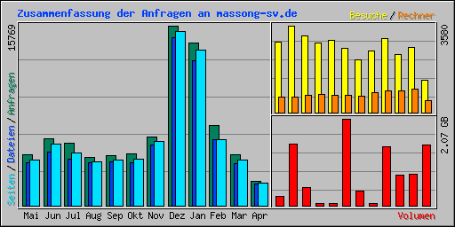 Zusammenfassung der Anfragen an massong-sv.de
