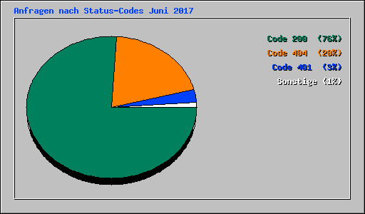 Anfragen nach Status-Codes Juni 2017