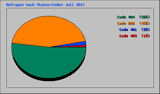 Anfragen nach Status-Codes Juli 2017