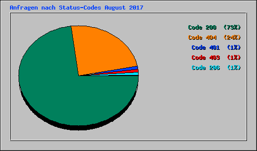 Anfragen nach Status-Codes August 2017