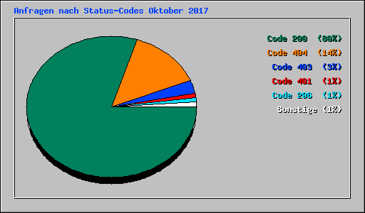 Anfragen nach Status-Codes Oktober 2017