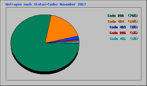 Anfragen nach Status-Codes November 2017