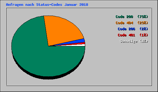 Anfragen nach Status-Codes Januar 2018