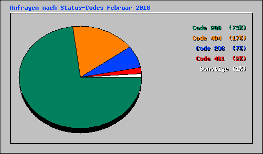 Anfragen nach Status-Codes Februar 2018