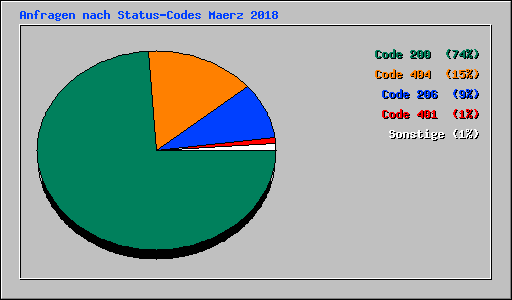 Anfragen nach Status-Codes Maerz 2018