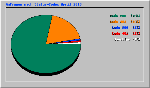 Anfragen nach Status-Codes April 2018