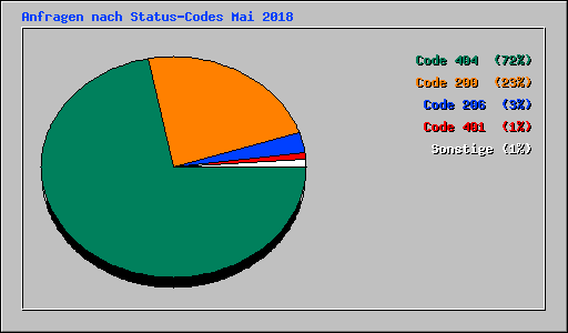 Anfragen nach Status-Codes Mai 2018