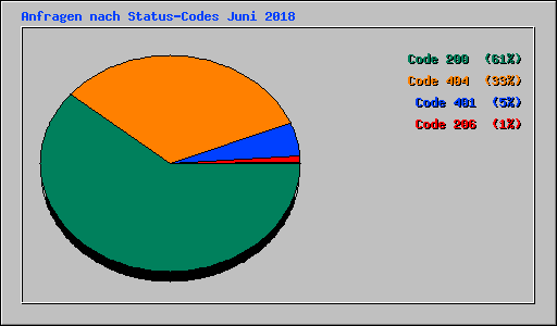 Anfragen nach Status-Codes Juni 2018