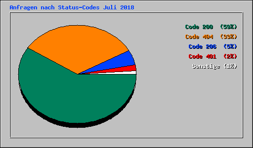 Anfragen nach Status-Codes Juli 2018