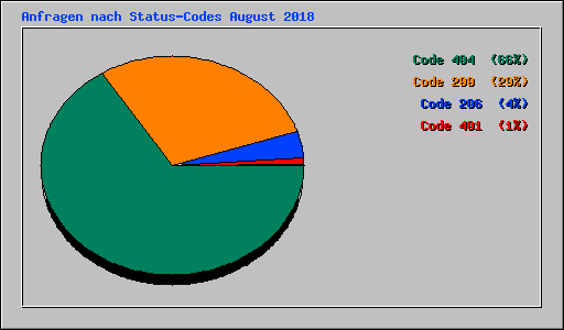 Anfragen nach Status-Codes August 2018