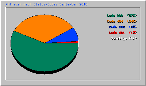 Anfragen nach Status-Codes September 2018