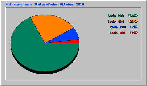 Anfragen nach Status-Codes Oktober 2018