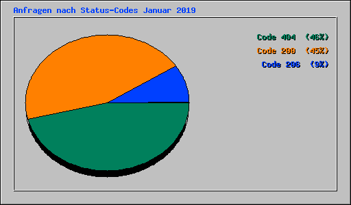 Anfragen nach Status-Codes Januar 2019