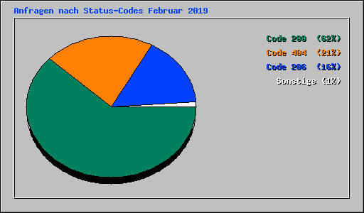 Anfragen nach Status-Codes Februar 2019
