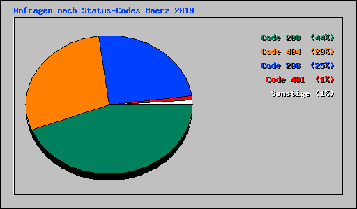 Anfragen nach Status-Codes Maerz 2019