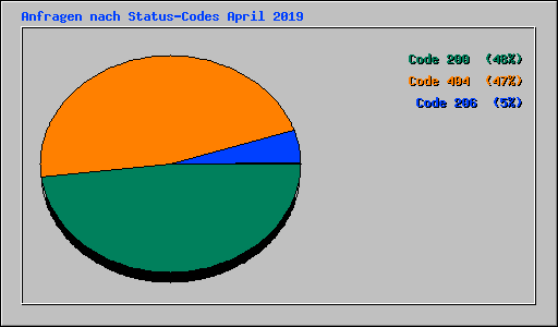 Anfragen nach Status-Codes April 2019