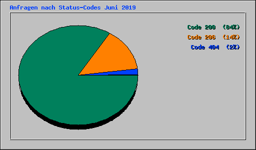 Anfragen nach Status-Codes Juni 2019