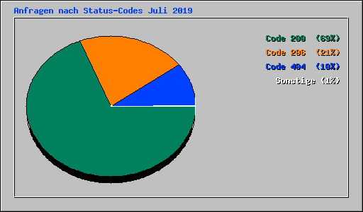 Anfragen nach Status-Codes Juli 2019