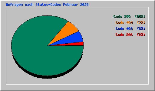 Anfragen nach Status-Codes Februar 2020