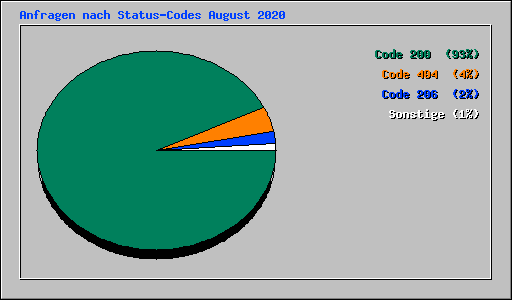 Anfragen nach Status-Codes August 2020
