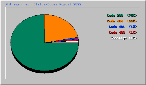 Anfragen nach Status-Codes August 2022
