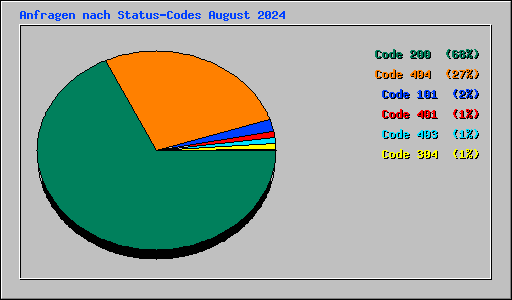 Anfragen nach Status-Codes August 2024