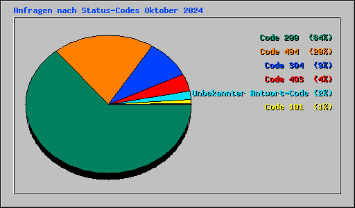 Anfragen nach Status-Codes Oktober 2024