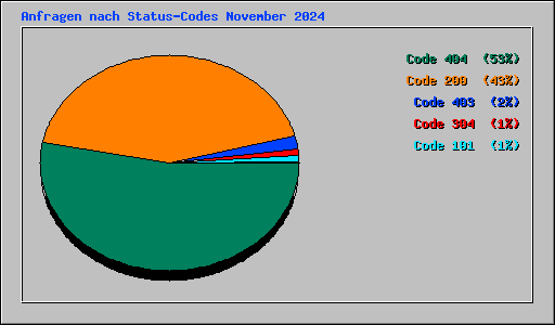 Anfragen nach Status-Codes November 2024