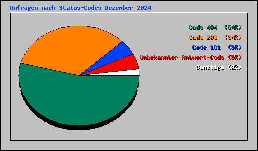 Anfragen nach Status-Codes Dezember 2024