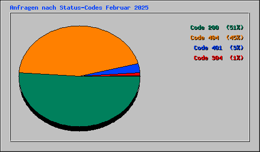 Anfragen nach Status-Codes Februar 2025