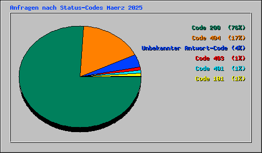 Anfragen nach Status-Codes Maerz 2025