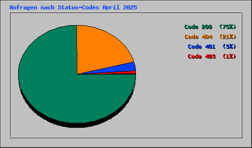 Anfragen nach Status-Codes April 2025