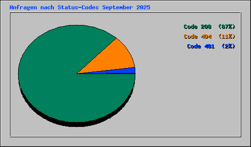 Anfragen nach Status-Codes September 2025