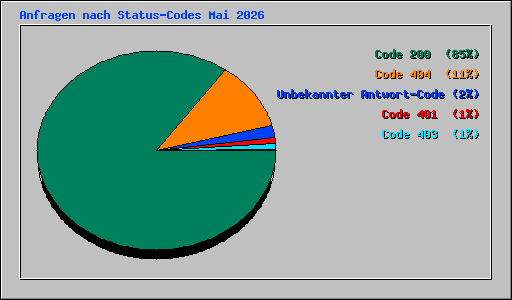 Anfragen nach Status-Codes Mai 2026