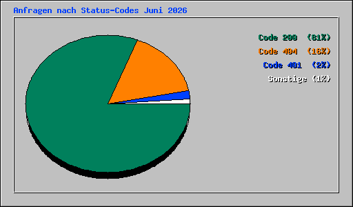 Anfragen nach Status-Codes Juni 2026