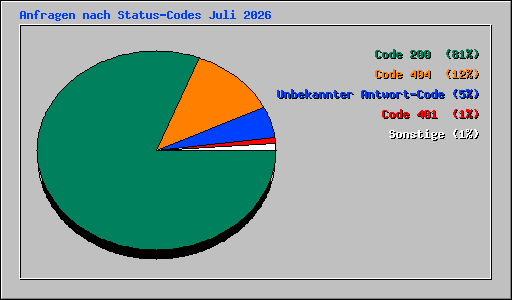Anfragen nach Status-Codes Juli 2026