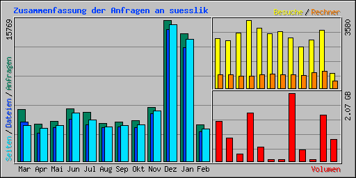 Zusammenfassung der Anfragen an suesslik